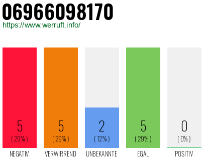 Rufnummer 06966098170 Telefonnummer 06966098170