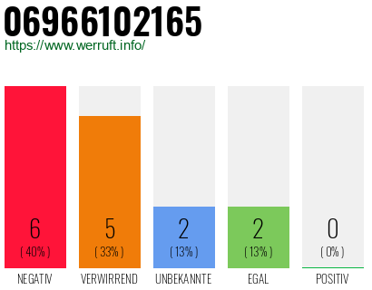 Rufnummer 06966102165 Telefonnummer 06966102165