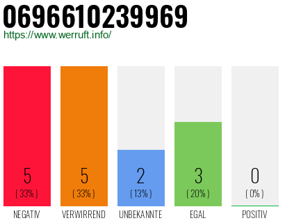 Rufnummer 0696610239969 Telefonnummer 0696610239969