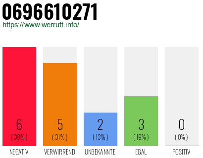 Rufnummer 0696610271 Telefonnummer 0696610271