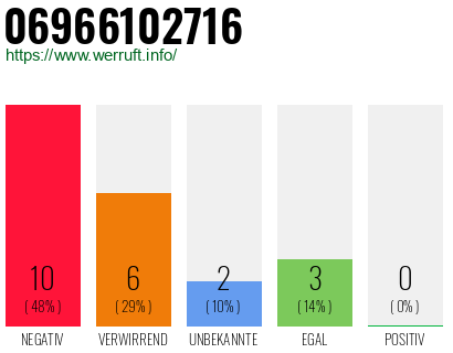 Rufnummer 06966102716 Telefonnummer 06966102716