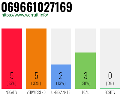 Rufnummer 069661027169 Telefonnummer 069661027169