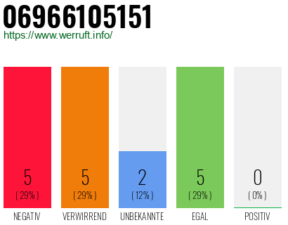 Rufnummer 06966105151 Telefonnummer 06966105151