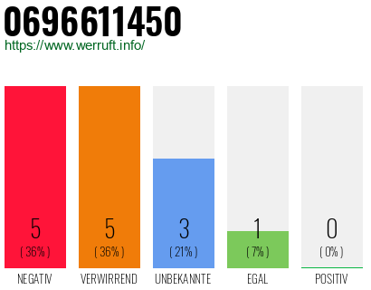 Rufnummer 0696611450 Telefonnummer 0696611450