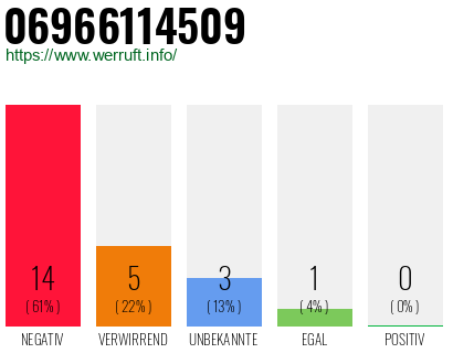Rufnummer 06966114509 Telefonnummer 06966114509