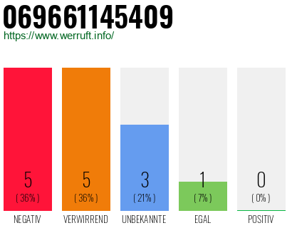 Rufnummer 069661145409 Telefonnummer 069661145409