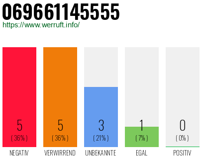 Rufnummer 069661145555 Telefonnummer 069661145555