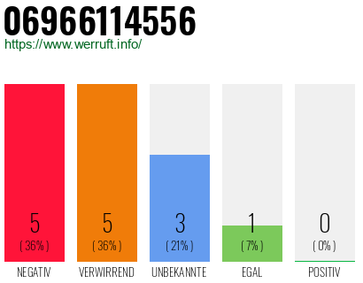 Rufnummer 06966114556 Telefonnummer 06966114556