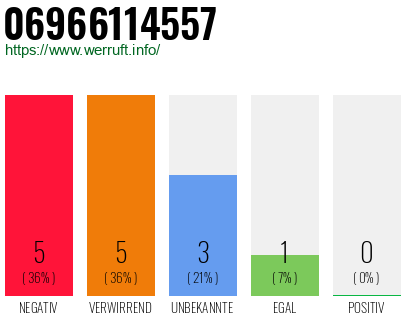 Rufnummer 06966114557 Telefonnummer 06966114557