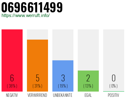 Rufnummer 0696611499 Telefonnummer 0696611499