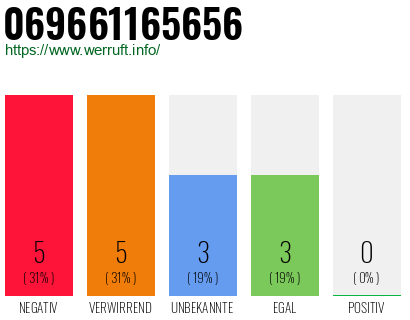 Rufnummer 069661165656 Telefonnummer 069661165656