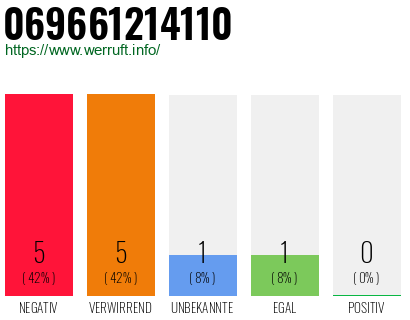 Rufnummer 069661214110 Telefonnummer 069661214110