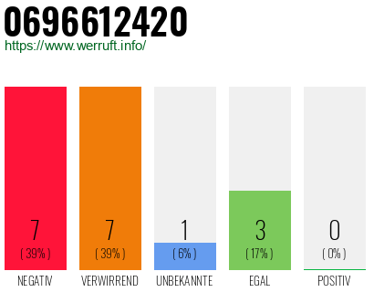 Rufnummer 0696612420 Telefonnummer 0696612420