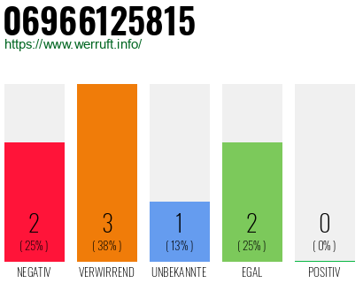 Telefonnummer 06966125815
