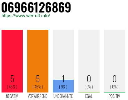 Rufnummer 06966126869 Telefonnummer 06966126869
