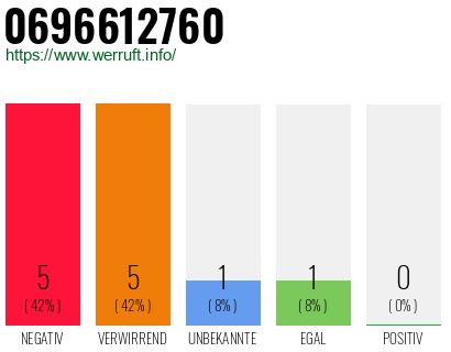 Rufnummer 0696612760 Telefonnummer 0696612760