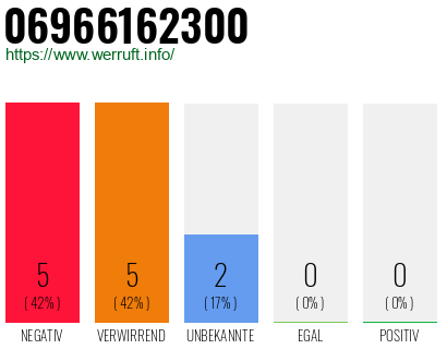 Rufnummer 06966162300 Telefonnummer 06966162300
