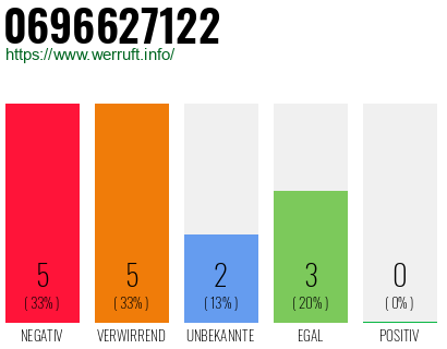Rufnummer 0696627122 Telefonnummer 0696627122