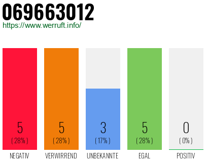 Rufnummer 069663012 Telefonnummer 069663012