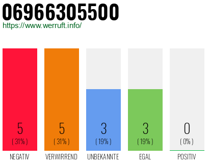 Rufnummer 06966305500 Telefonnummer 06966305500