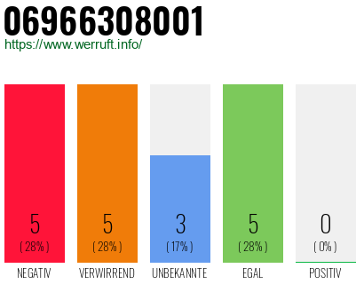 Rufnummer 06966308001 Telefonnummer 06966308001