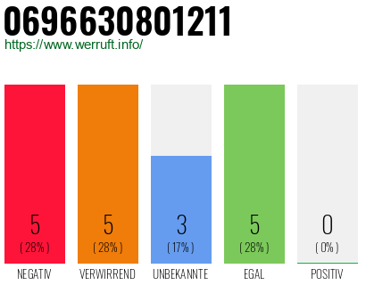 Rufnummer 0696630801211 Telefonnummer 0696630801211