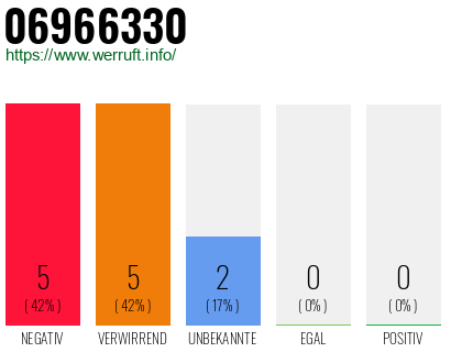 Rufnummer 06966330 Telefonnummer 06966330