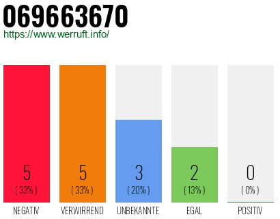 Rufnummer 069663670 Telefonnummer 069663670