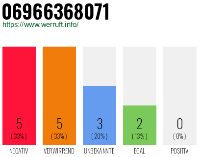 Rufnummer 06966368071 Telefonnummer 06966368071