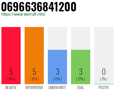 Rufnummer 0696636841200 Telefonnummer 0696636841200