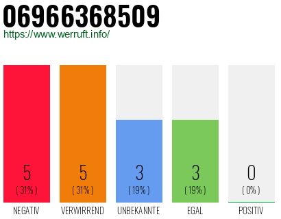 Rufnummer 06966368509 Telefonnummer 06966368509