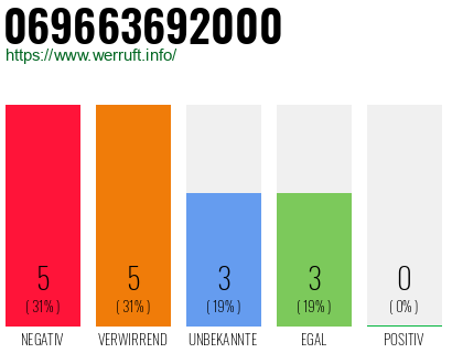 Rufnummer 069663692000 Telefonnummer 069663692000