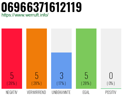Rufnummer 06966371612119 Telefonnummer 06966371612119