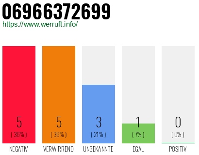Rufnummer 06966372699 Telefonnummer 06966372699