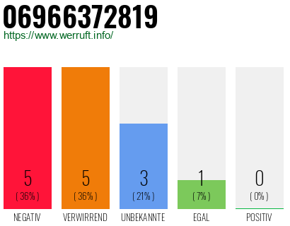 Rufnummer 06966372819 Telefonnummer 06966372819