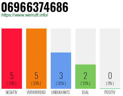 Rufnummer 06966374686 Telefonnummer 06966374686