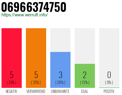 Rufnummer 06966374750 Telefonnummer 06966374750