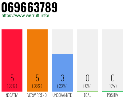 Rufnummer 069663789 Telefonnummer 069663789