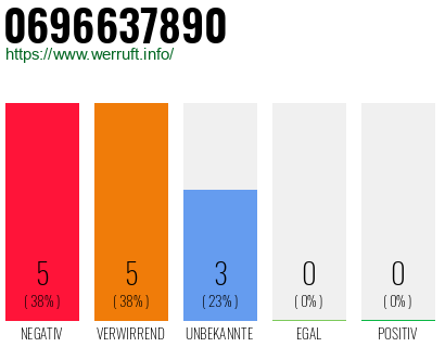 Telefonnummer 0696637890