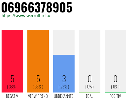 Rufnummer 06966378905 Telefonnummer 06966378905