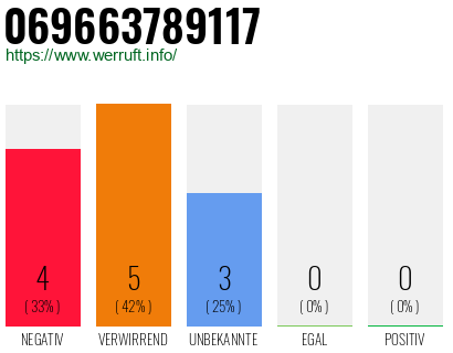Telefonnummer 069663789117