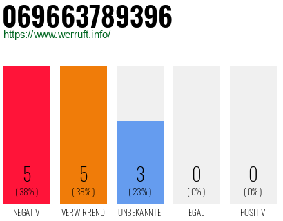 Rufnummer 069663789396 Telefonnummer 069663789396