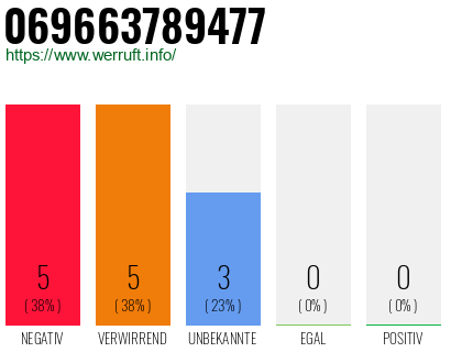 Rufnummer 069663789477 Telefonnummer 069663789477