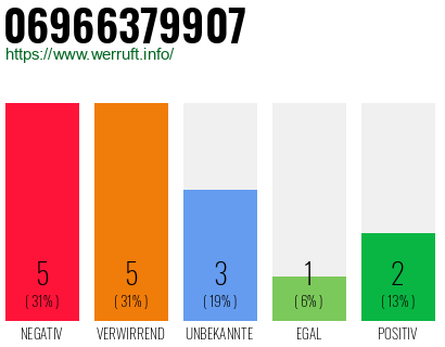 Rufnummer 06966379907 Telefonnummer 06966379907