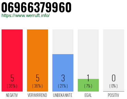 Rufnummer 06966379960 Telefonnummer 06966379960