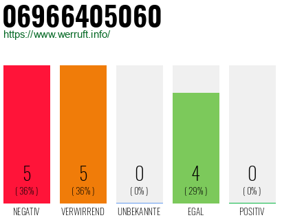 Rufnummer 06966405060 Telefonnummer 06966405060