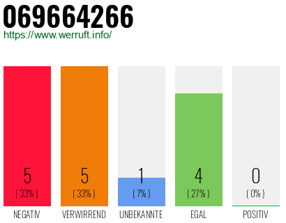 Telefonnummer 069664266