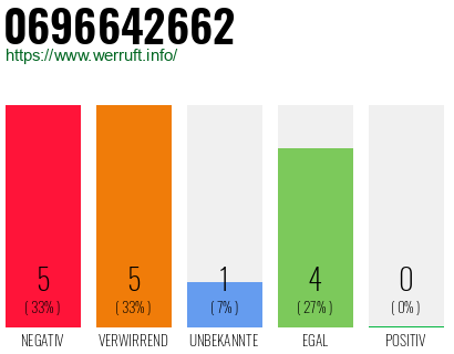 Telefonnummer 0696642662