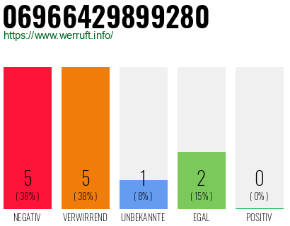 Rufnummer 06966429899280 Telefonnummer 06966429899280