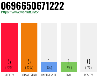 Rufnummer 0696650671222 Telefonnummer 0696650671222